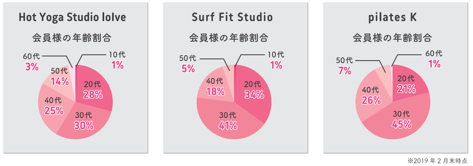 ブランド別　会員情報