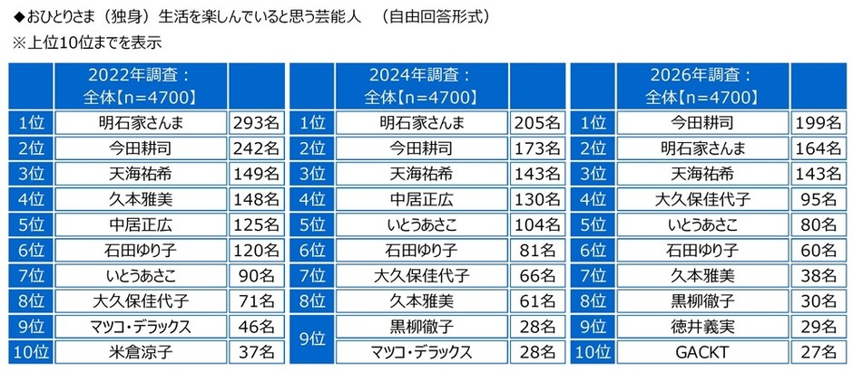 おひとりさま（独身）生活を楽しんでいると思う芸能人（経年）