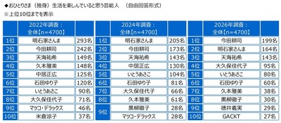 おひとりさま（独身）生活を楽しんでいると思う芸能人（経年）