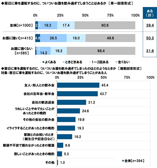 翌日に車を運転するのに、ついついお酒を飲み過ぎてしまうことはあるか／ついついお酒を飲み過ぎてしまったのはどのようなときか