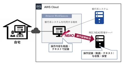 ソニー銀行株式会社が銀行系システムに携わる 従業員の在宅勤務促進に向け、エンカレッジ・テクノロジの 証跡管理ツール「ESS REC NEAO」を採用、運用を開始