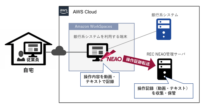 図 ソニー銀行 銀行系システムにおける「ESS REC NEAO」のシステム構成図