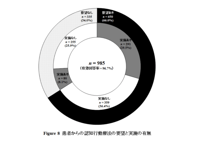 ▲出典：日本の精神科診療所における認知行動療法の提供体制に関する実態調査