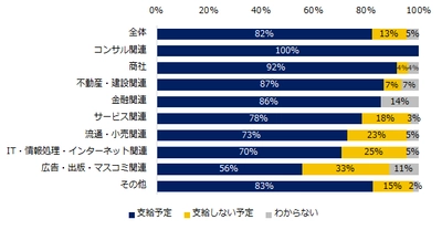 2020年 中小企業「冬季賞与（ボーナス）」実態調査 ー人事向け総合情報サイト『人事のミカタ』アンケートー