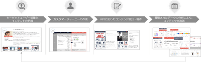 【アイレップ】図4：HACC+によるコミュニケーション設計 提供イメージ