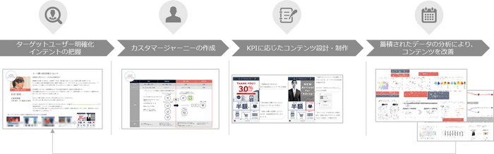 【アイレップ】図4：HACC+によるコミュニケーション設計 提供イメージ