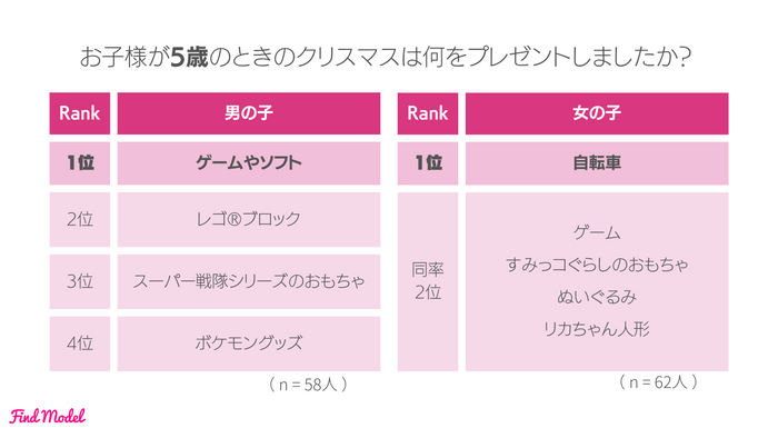 お子様が5歳のときのクリスマスは何をプレゼントしましたか？