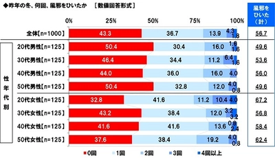 養命酒製造株式会社調べ　 インフルエンザにかかったとき、 優しく看病してほしいアニメキャラ　 8位「音無響子」「源静香」、 3位「浅倉南」、2位「ラム」、1位は？