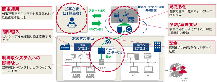 「OsecT」のサービスイメージ