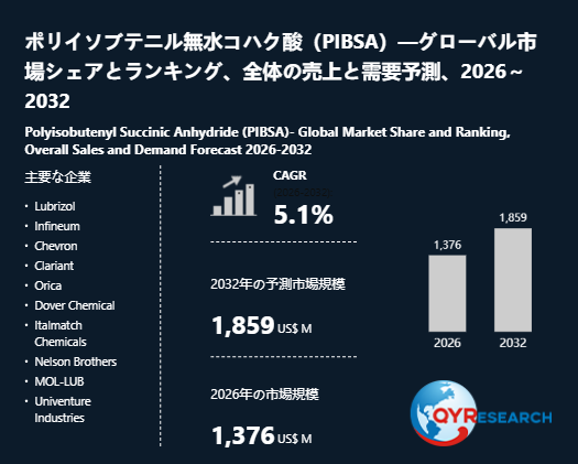 世界のポリイソブテニル無水コハク酸（PIBSA）市場：2032年に5.1%成長率、市場規模は1859百万米ドルに達する見込み