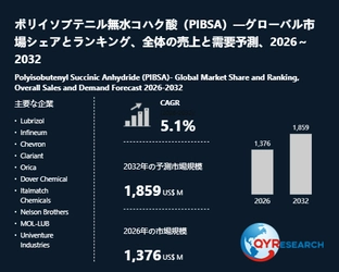 世界のポリイソブテニル無水コハク酸（PIBSA）市場：2032年に5.1%成長率、市場規模は1859百万米ドルに達する見込み
