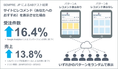 シルバーエッグ・テクノロジー、インテリア通販“SEMPRE.JP”に AIレコメンド機能を導入し、受注件数16％向上を実現