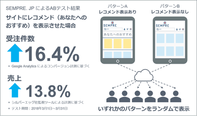 AIレコメンド導入試験の概要