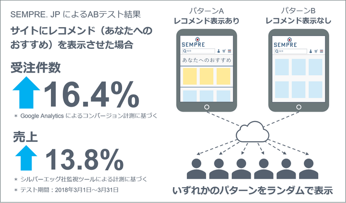 AIレコメンド導入試験の概要