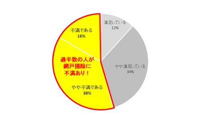 ■Q4 .普段の網戸掃除に満足していますか?(網戸掃除をすると答えた方のみ・複数回答)