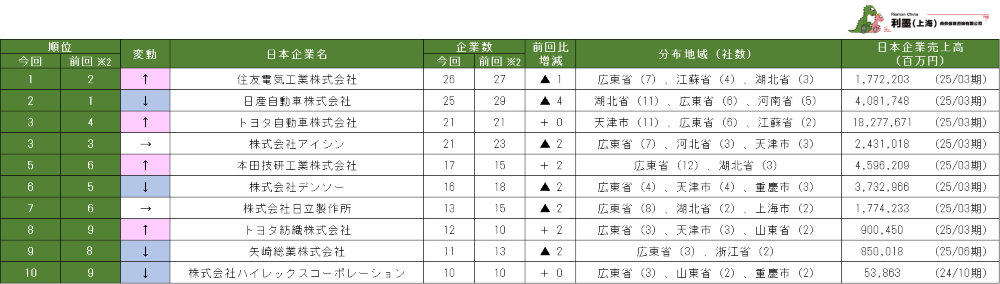 表2 中国日系自動車製造業の親会社別企業数ランキング 1~10位