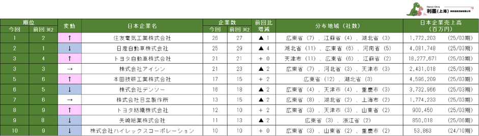 表2 中国日系自動車製造業の親会社別企業数ランキング 1~10位