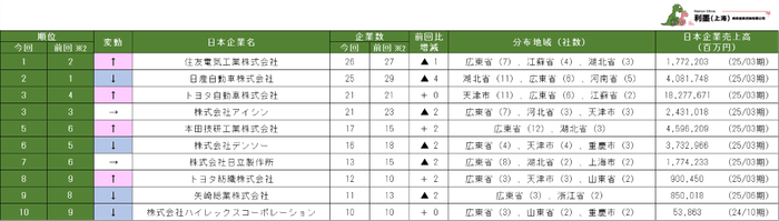 表2 中国日系自動車製造業の親会社別企業数ランキング 1~10位
