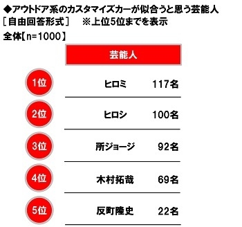 アウトドア系のカスタマイズカーが似合うと思う芸能人