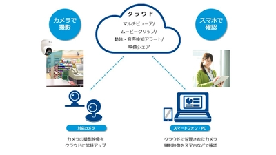 映像データを活用したデジタルトランスフォーメーションを支援する 「coomonita」の提供を開始