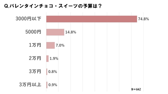 バレンタイン全体の予算は?