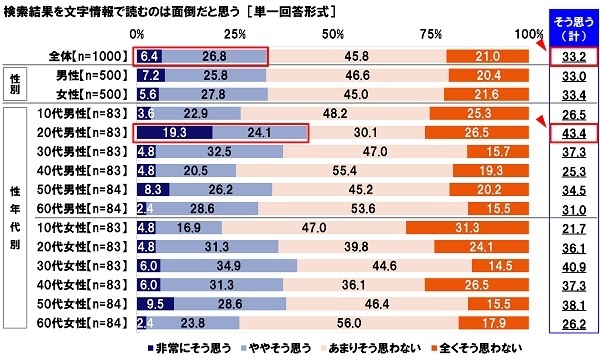 検索結果を文字情報で読むことに対する意識