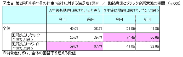 図表E 勤続意識とブラック企業意識の相関