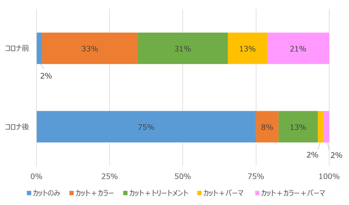 グラフ6