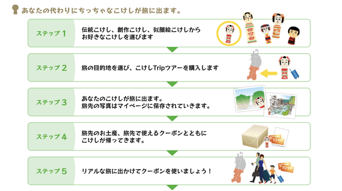 こけしTripの仕組み