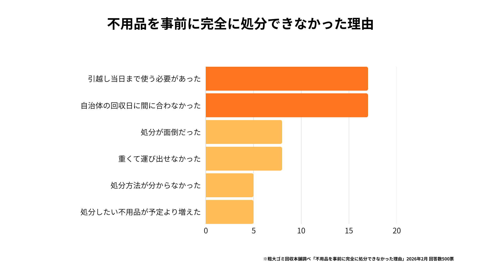 不用品を事前に処分できなかった理由