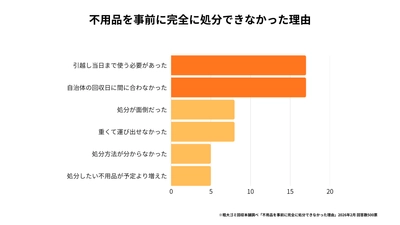 引越しの“うっかり放置”が数万円の損に　 放置経験者の約9割が「請求額が高い」と回答　 プロが明かす、不用品残置トラブルの落とし穴と回避術