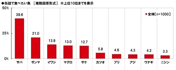 缶詰で食べたい魚