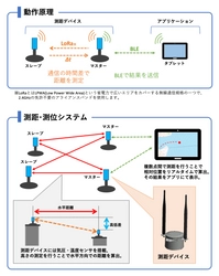 2.4GHz-LoRa通信を利用した『測距・測位システム』を、 Braveridge、コマス、Gadgetechの3社で共同開発