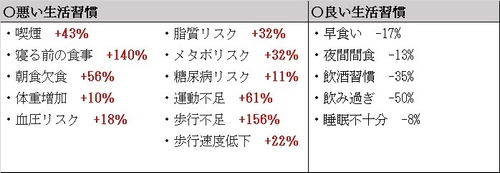 京都府の健康課題　 タクシードライバーのメタボリスクは1.3倍(*1)　 働き方改革にも「ドライバーの健康課題」を。 「最近どう？」。コミュニケーションから始まる、 ドライバーの健康増進を推進する「健康事業所宣言」事業所紹介