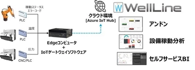 製造業向けIoT/データ分析ソリューション 「WellLine」の最新バージョンの提供開始