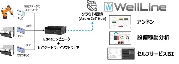 製造業向けIoT/データ分析ソリューション 「WellLine」の最新バージョンの提供開始
