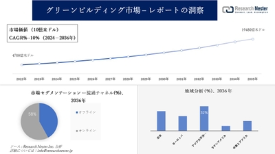 グリーンビルディング市場