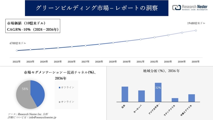 グリーンビルディング市場