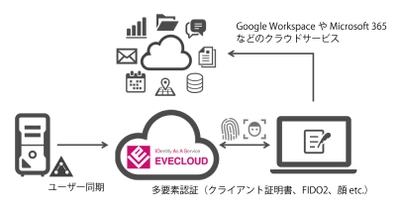 ID管理とSSO機能を一元化した「EVECLOUD」を販売開始　 ～クライアント証明書、FIDO2に加え、 自社製軽量顔認証を初搭載したクラウドサービス～