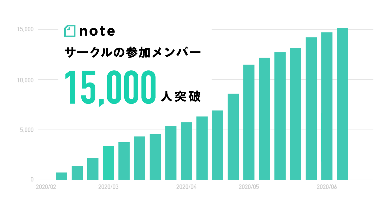 noteのサークル機能、開始4ヶ月で参加者が15,000人突破