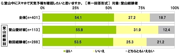 登山中にスマホで天気予報を確認したいか