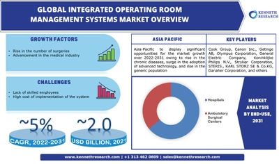 世界の統合手術室管理システムの成長は、2022年から2031年の間に約5%のCAGRで医療業界の進歩によって推進される