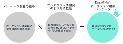 コストを抑え自社でオークションサイトを始めたい方のための オークション構築パッケージ、1月12日より提供開始