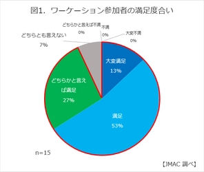 BIGLOBEが実施した温泉ワーケーション 実証実験の結果について　 ～ロイヤリティアップのほか健康データの改善も～