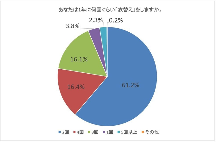 あなたは1年に何回ぐらい「衣替え」をしますか。