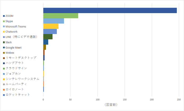 【図16】テレワークを実践するなかで、便利だと感じたツールを教えてください。（複数回答可）