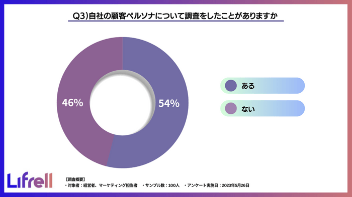 質問3