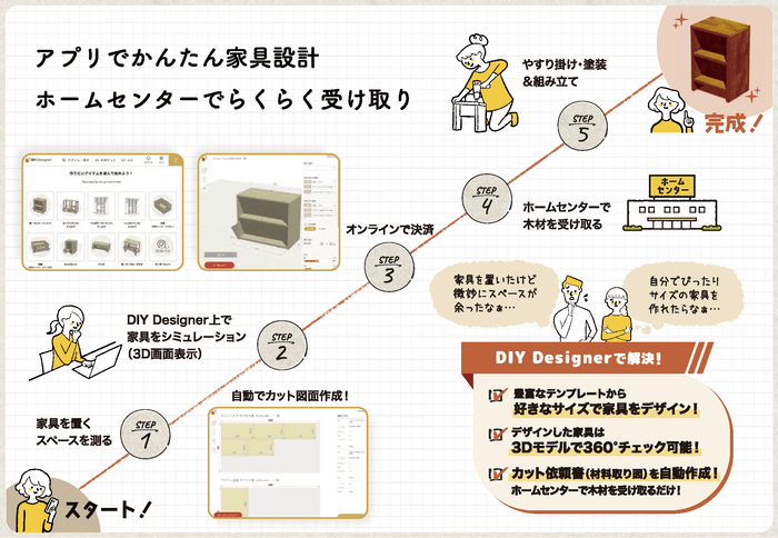 DIYDesignerの流れ