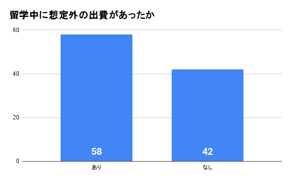 想定外の出費があったか