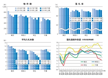 不動産競売物件、入札数が減り、落札率・落札価格下がる ～エステートタイムズが2019年上期の 1都3県不動産競売統計を発表～